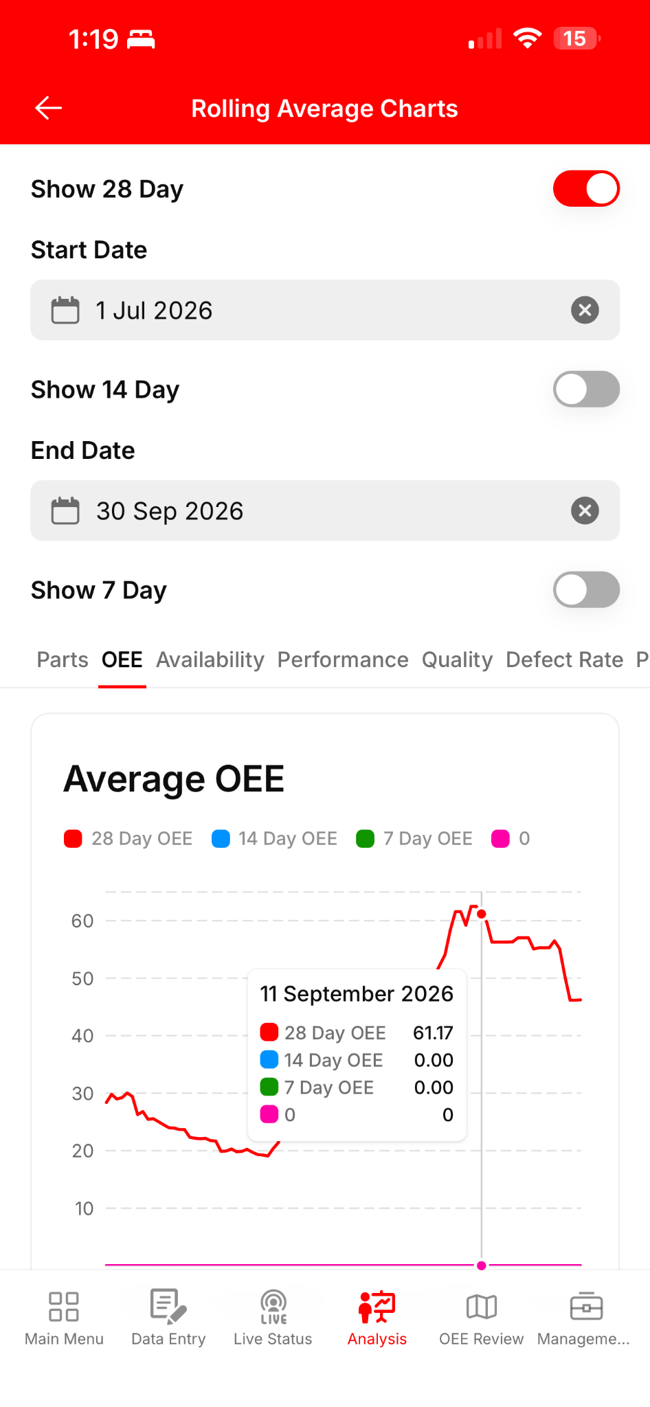 Rolling average OEE chart with selectable review periods.